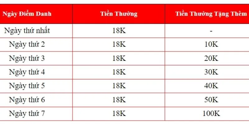 Nhận Thưởng Điểm Danh J88 - Events Hot Bậc Nhất Năm 2026 4 Nội dung chương trình ưu đãi nhận thưởng điểm danh J88